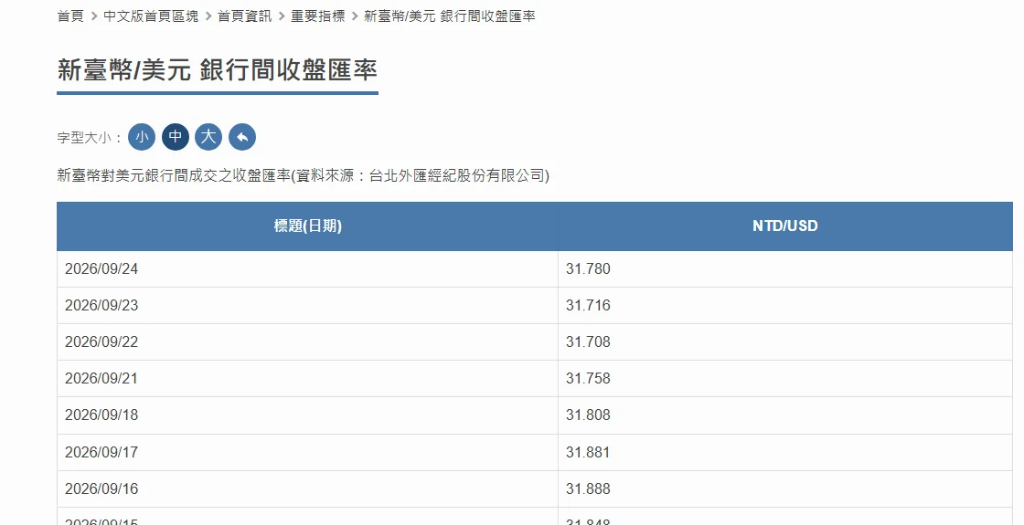 中央銀行「新臺幣/美元 銀行間收盤匯率」頁面，表格列出 2026/09/24 收盤 31.780、09/23 為 31.716 等每日數字，資料來源為台北外匯經紀股份有限公司
