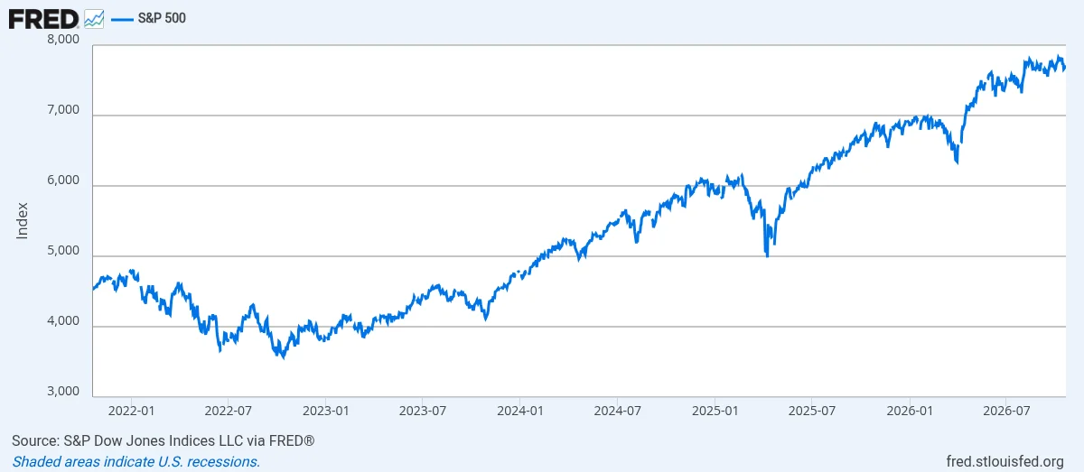 FRED yaratgan S&P 500 indeksi grafigi, 2021-yil oxiridan 2026-yil oktyabrgacha: 2022-yilda taxminan 3 600 punktgacha tushish va 2025-yil aprelida taxminan 5 000 punktgacha keskin tushib, keyin qaytish ko‘rinadi