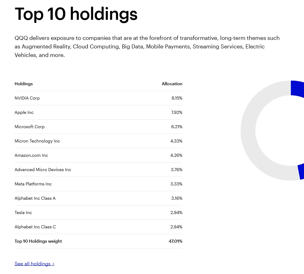 Invesco QQQ 官網 Top 10 holdings 表格，NVIDIA 8.15%、Apple 7.92%、Microsoft 6.21%，前十大合計 47.01%
