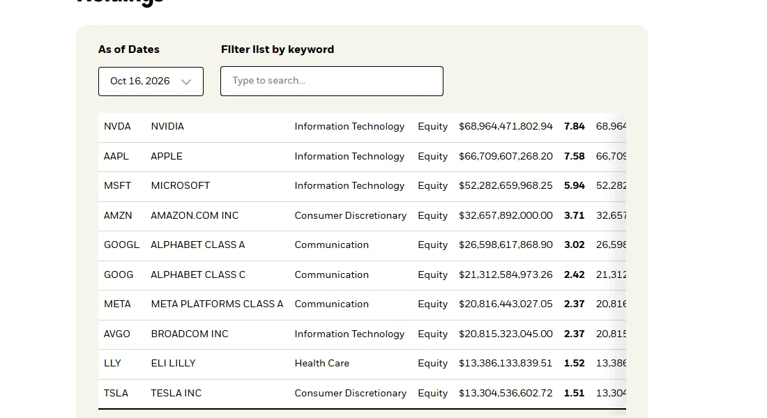 iShares IVV 官網 Holdings 表格，資料日期 2026 年 10 月 16 日，前十大持股依序為 NVIDIA 7.84%、Apple 7.58%、Microsoft 5.94%、Amazon 3.71%