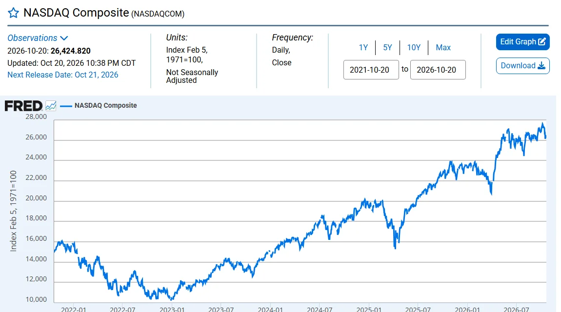FRED saytidagi NASDAQ Composite indeksi sahifasi: 2021-10-20 dan 2026-10-20 gacha kunlik yopilish grafigi, 2022-yilda taxminan 16 000 punktdan 10 200 punktgacha tushib, keyin 26 000 punktdan yuqoriga ko‘tarilgan