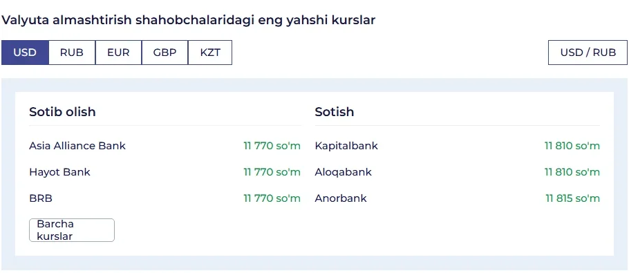 Bank.uz sahifasidagi «Valyuta almashtirish shahobchalaridagi eng yahshi kurslar» bloki, USD: sotib olish 11 770 so‘m (Asia Alliance Bank, Hayot Bank, BRB), sotish 11 810 so‘m (Kapitalbank, Aloqabank) va 11 815 so‘m (Anorbank)