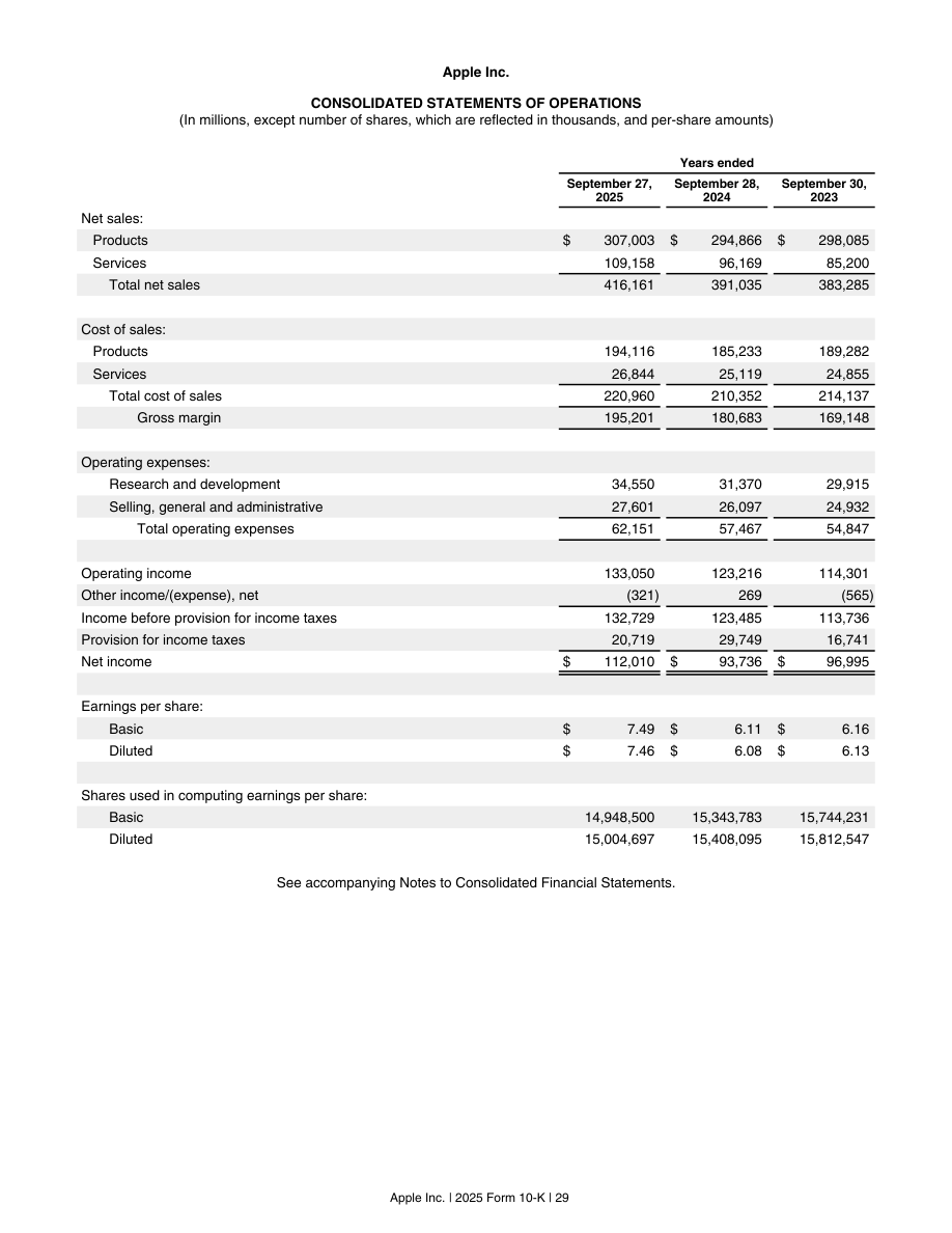 Apple 2025-yilgi 10-K hujjatining inglizcha foyda va zarar hisoboti: Total net sales 2025-yilda 416161, 2024-yilda 391035 million AQSH dollari
