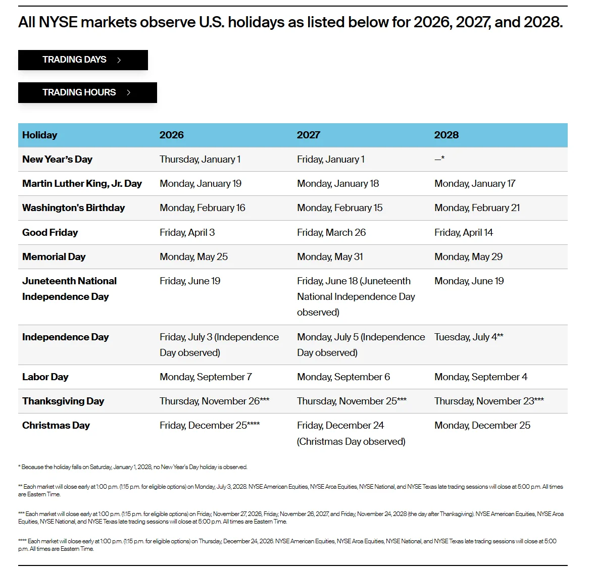 NYSE rasmiy bayram jadvali: 2026, 2027 va 2028-yillar uchun o‘nta yopiq kun va erta yopilish izohlari
